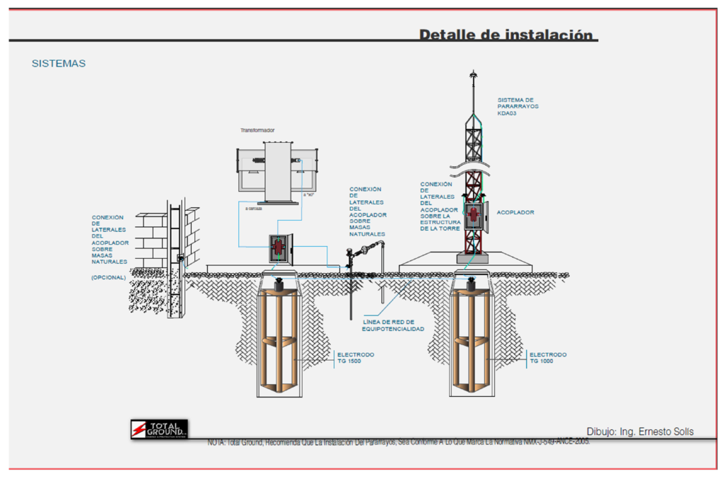 Total Ground Kit Pararrayo Con Accesorios Para Protecci N De Di Metro De M Vikatechnologies