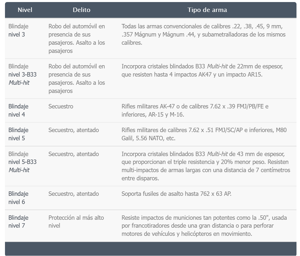 Descubra Por Sí Mismo, Si Necesita Algún Tipo De Blindaje Para Su ...